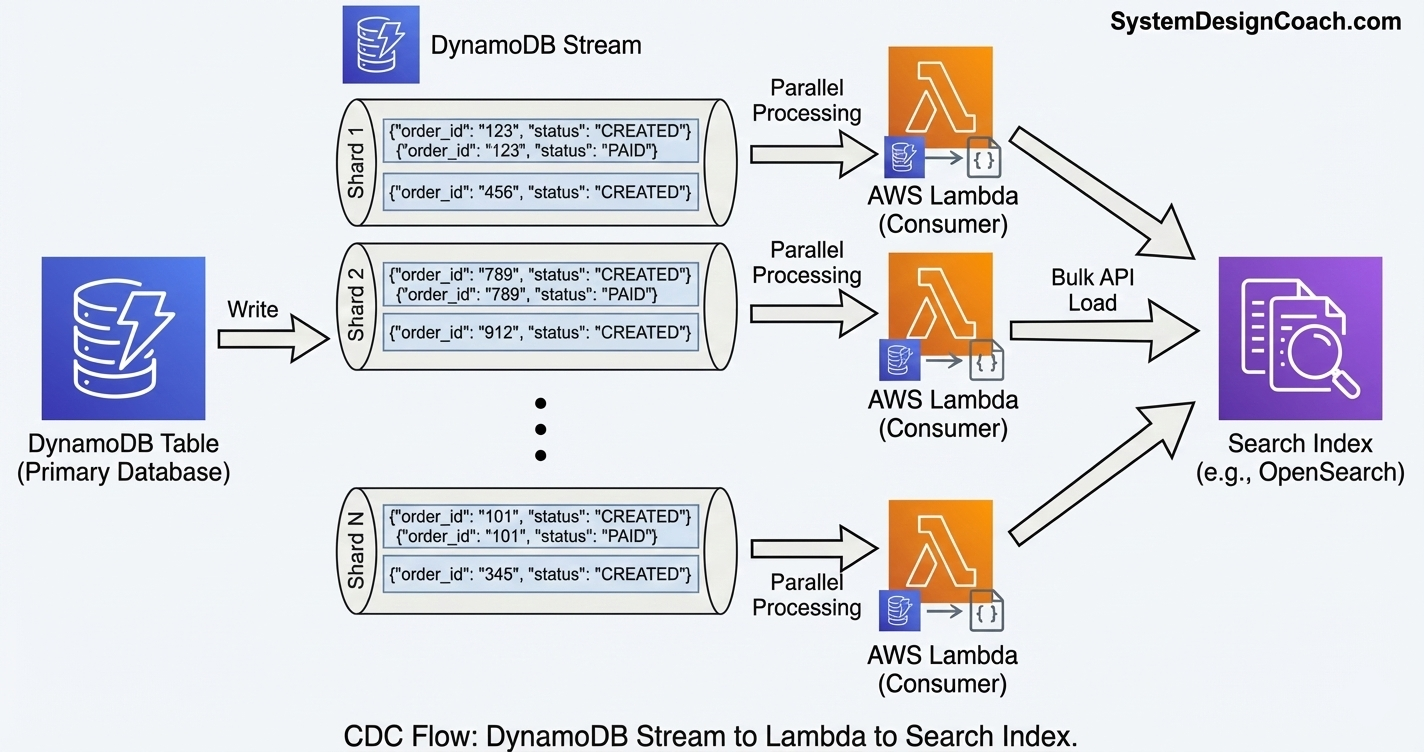 CDC Flow DynamoDB