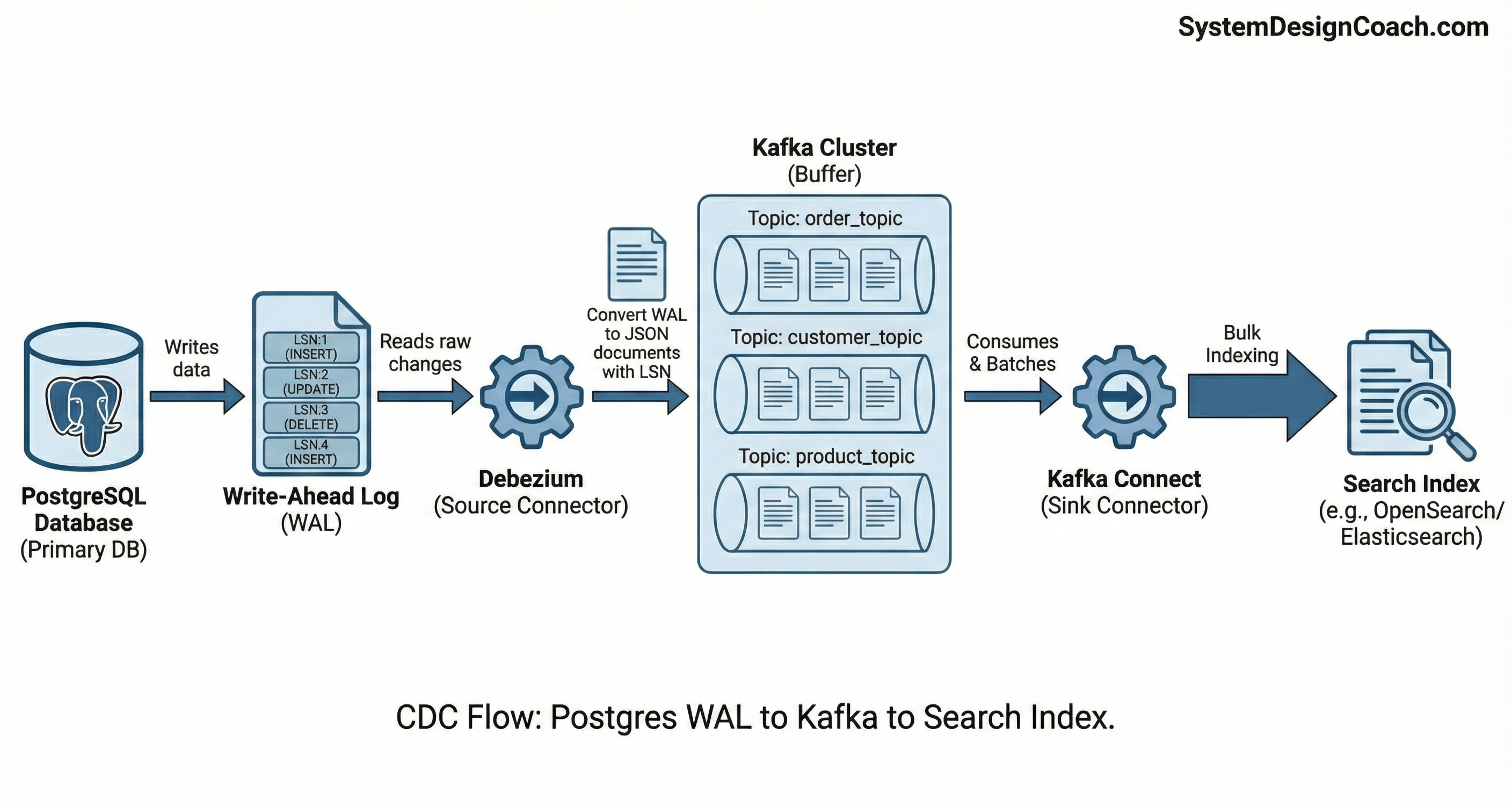 CDC Flow with Postgres