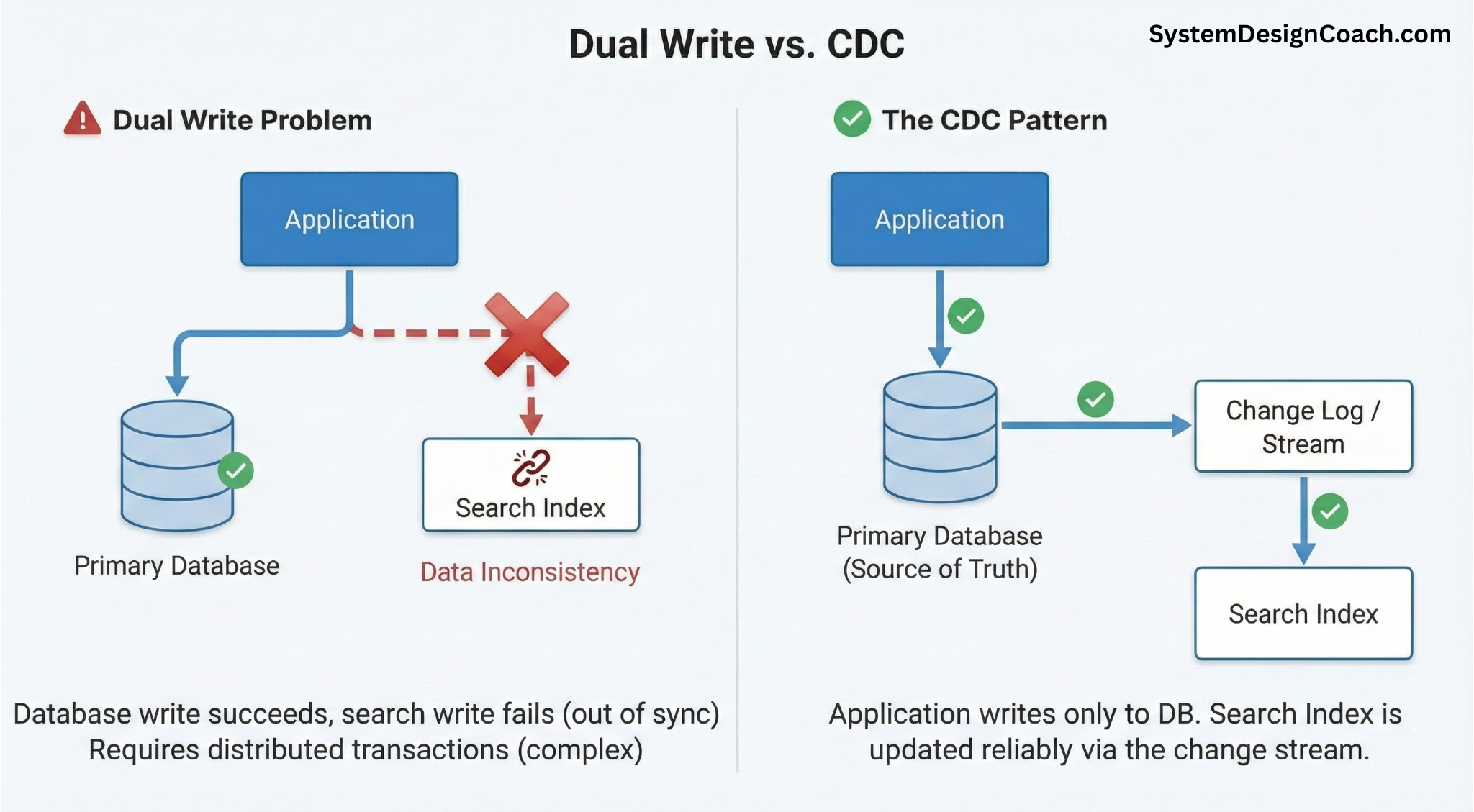 Dual-write vs CDC