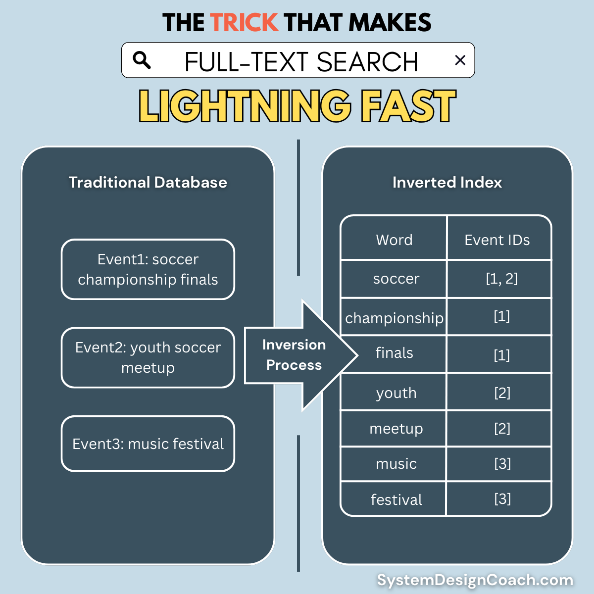 Inverted index visualization