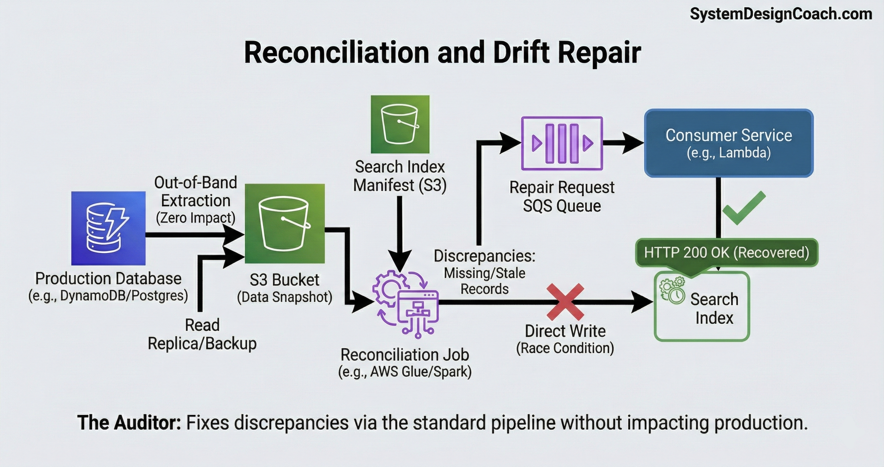 Reconciliation and drift repair
